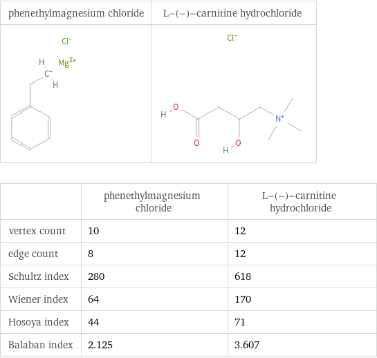   | phenethylmagnesium chloride | L-(-)-carnitine hydrochloride vertex count | 10 | 12 edge count | 8 | 12 Schultz index | 280 | 618 Wiener index | 64 | 170 Hosoya index | 44 | 71 Balaban index | 2.125 | 3.607