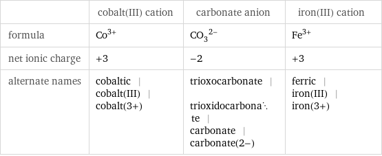  | cobalt(III) cation | carbonate anion | iron(III) cation formula | Co^(3+) | (CO_3)^(2-) | Fe^(3+) net ionic charge | +3 | -2 | +3 alternate names | cobaltic | cobalt(III) | cobalt(3+) | trioxocarbonate | trioxidocarbonate | carbonate | carbonate(2-) | ferric | iron(III) | iron(3+)