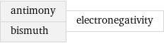 antimony bismuth | electronegativity