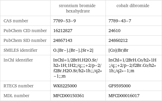  | strontium bromide hexahydrate | cobalt dibromide CAS number | 7789-53-9 | 7789-43-7 PubChem CID number | 16212827 | 24610 PubChem SID number | 24867143 | 24860212 SMILES identifier | O.[Br-].[Br-].[Sr+2] | [Co](Br)Br InChI identifier | InChI=1/2BrH.H2O.Sr/h2*1H;1H2;/q;;;+2/p-2/f2Br.H2O.Sr/h2*1h;;/q2*-1;;m | InChI=1/2BrH.Co/h2*1H;/q;;+2/p-2/f2Br.Co/h2*1h;/q2*-1;m RTECS number | WK8225000 | GF9595000 MDL number | MFCD00150361 | MFCD00016017