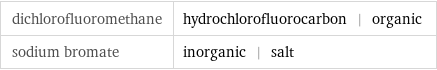 dichlorofluoromethane | hydrochlorofluorocarbon | organic sodium bromate | inorganic | salt