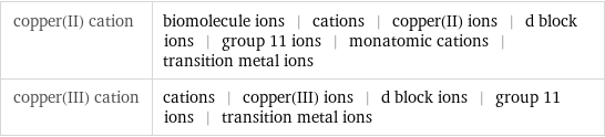 copper(II) cation | biomolecule ions | cations | copper(II) ions | d block ions | group 11 ions | monatomic cations | transition metal ions copper(III) cation | cations | copper(III) ions | d block ions | group 11 ions | transition metal ions