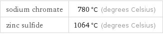 sodium chromate | 780 °C (degrees Celsius) zinc sulfide | 1064 °C (degrees Celsius)