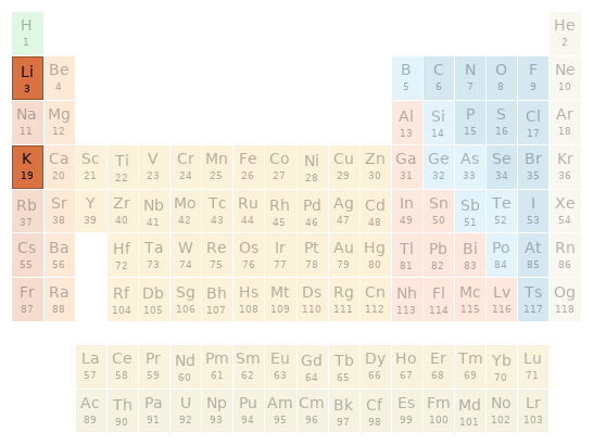 Periodic table location