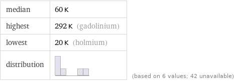 median | 60 K highest | 292 K (gadolinium) lowest | 20 K (holmium) distribution | | (based on 6 values; 42 unavailable)