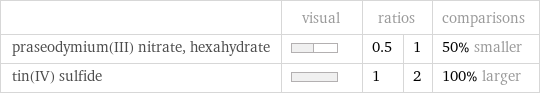  | visual | ratios | | comparisons praseodymium(III) nitrate, hexahydrate | | 0.5 | 1 | 50% smaller tin(IV) sulfide | | 1 | 2 | 100% larger