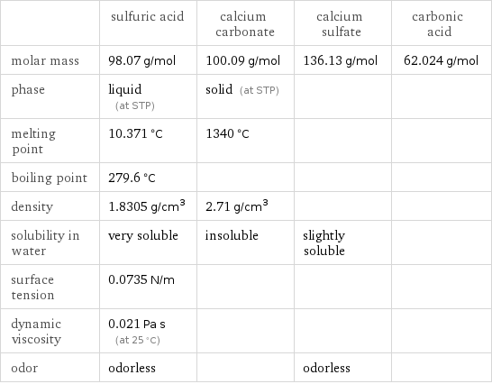  | sulfuric acid | calcium carbonate | calcium sulfate | carbonic acid molar mass | 98.07 g/mol | 100.09 g/mol | 136.13 g/mol | 62.024 g/mol phase | liquid (at STP) | solid (at STP) | |  melting point | 10.371 °C | 1340 °C | |  boiling point | 279.6 °C | | |  density | 1.8305 g/cm^3 | 2.71 g/cm^3 | |  solubility in water | very soluble | insoluble | slightly soluble |  surface tension | 0.0735 N/m | | |  dynamic viscosity | 0.021 Pa s (at 25 °C) | | |  odor | odorless | | odorless | 