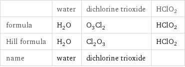  | water | dichlorine trioxide | HClO2 formula | H_2O | O_3Cl_2 | HClO2 Hill formula | H_2O | Cl_2O_3 | HClO2 name | water | dichlorine trioxide | 