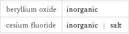 beryllium oxide | inorganic cesium fluoride | inorganic | salt