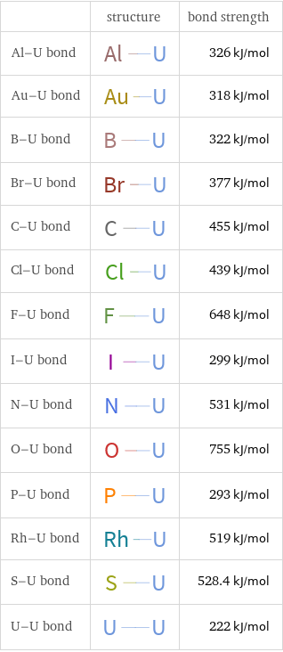  | structure | bond strength Al-U bond | | 326 kJ/mol Au-U bond | | 318 kJ/mol B-U bond | | 322 kJ/mol Br-U bond | | 377 kJ/mol C-U bond | | 455 kJ/mol Cl-U bond | | 439 kJ/mol F-U bond | | 648 kJ/mol I-U bond | | 299 kJ/mol N-U bond | | 531 kJ/mol O-U bond | | 755 kJ/mol P-U bond | | 293 kJ/mol Rh-U bond | | 519 kJ/mol S-U bond | | 528.4 kJ/mol U-U bond | | 222 kJ/mol