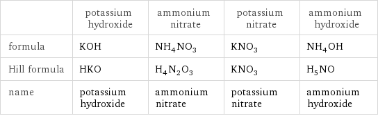  | potassium hydroxide | ammonium nitrate | potassium nitrate | ammonium hydroxide formula | KOH | NH_4NO_3 | KNO_3 | NH_4OH Hill formula | HKO | H_4N_2O_3 | KNO_3 | H_5NO name | potassium hydroxide | ammonium nitrate | potassium nitrate | ammonium hydroxide