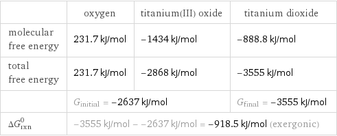  | oxygen | titanium(III) oxide | titanium dioxide molecular free energy | 231.7 kJ/mol | -1434 kJ/mol | -888.8 kJ/mol total free energy | 231.7 kJ/mol | -2868 kJ/mol | -3555 kJ/mol  | G_initial = -2637 kJ/mol | | G_final = -3555 kJ/mol ΔG_rxn^0 | -3555 kJ/mol - -2637 kJ/mol = -918.5 kJ/mol (exergonic) | |  