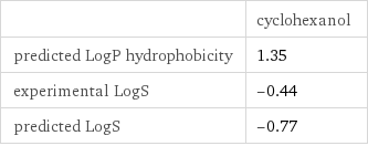  | cyclohexanol predicted LogP hydrophobicity | 1.35 experimental LogS | -0.44 predicted LogS | -0.77