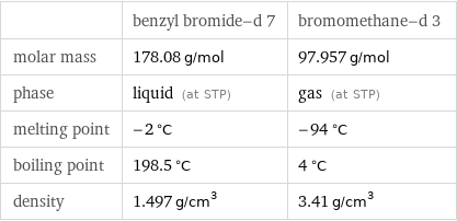  | benzyl bromide-d 7 | bromomethane-d 3 molar mass | 178.08 g/mol | 97.957 g/mol phase | liquid (at STP) | gas (at STP) melting point | -2 °C | -94 °C boiling point | 198.5 °C | 4 °C density | 1.497 g/cm^3 | 3.41 g/cm^3