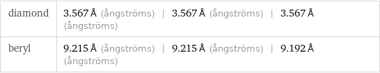 diamond | 3.567 Å (ångströms) | 3.567 Å (ångströms) | 3.567 Å (ångströms) beryl | 9.215 Å (ångströms) | 9.215 Å (ångströms) | 9.192 Å (ångströms)