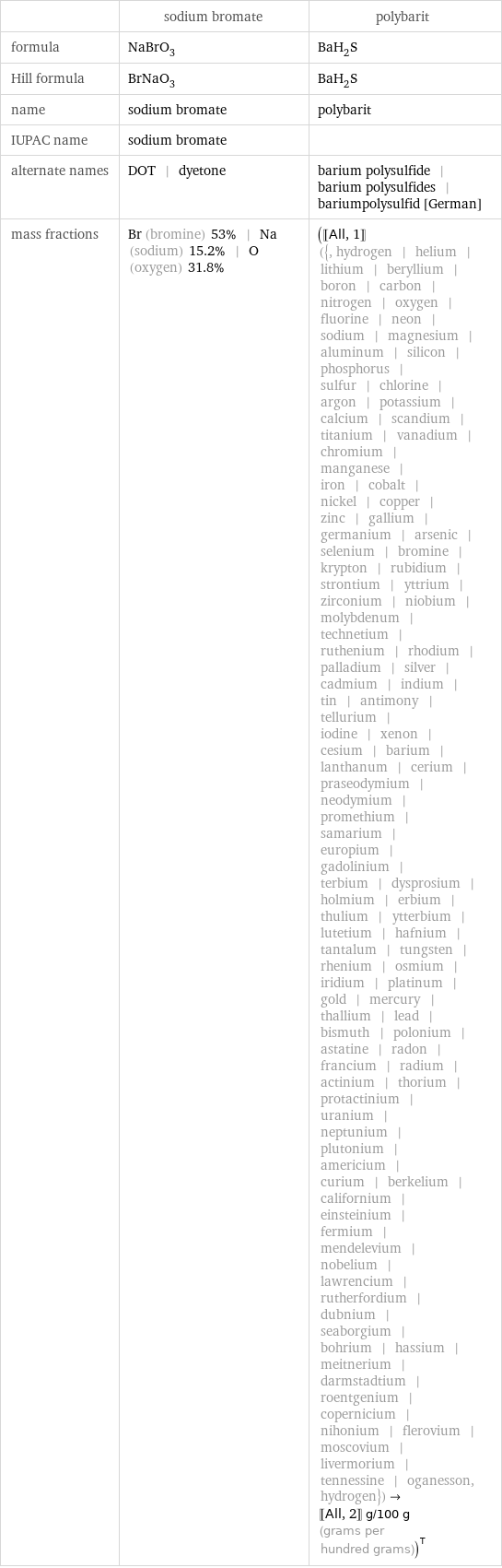  | sodium bromate | polybarit formula | NaBrO_3 | BaH_2S Hill formula | BrNaO_3 | BaH_2S name | sodium bromate | polybarit IUPAC name | sodium bromate |  alternate names | DOT | dyetone | barium polysulfide | barium polysulfides | bariumpolysulfid [German] mass fractions | Br (bromine) 53% | Na (sodium) 15.2% | O (oxygen) 31.8% | ([[All, 1]] ({, hydrogen | helium | lithium | beryllium | boron | carbon | nitrogen | oxygen | fluorine | neon | sodium | magnesium | aluminum | silicon | phosphorus | sulfur | chlorine | argon | potassium | calcium | scandium | titanium | vanadium | chromium | manganese | iron | cobalt | nickel | copper | zinc | gallium | germanium | arsenic | selenium | bromine | krypton | rubidium | strontium | yttrium | zirconium | niobium | molybdenum | technetium | ruthenium | rhodium | palladium | silver | cadmium | indium | tin | antimony | tellurium | iodine | xenon | cesium | barium | lanthanum | cerium | praseodymium | neodymium | promethium | samarium | europium | gadolinium | terbium | dysprosium | holmium | erbium | thulium | ytterbium | lutetium | hafnium | tantalum | tungsten | rhenium | osmium | iridium | platinum | gold | mercury | thallium | lead | bismuth | polonium | astatine | radon | francium | radium | actinium | thorium | protactinium | uranium | neptunium | plutonium | americium | curium | berkelium | californium | einsteinium | fermium | mendelevium | nobelium | lawrencium | rutherfordium | dubnium | seaborgium | bohrium | hassium | meitnerium | darmstadtium | roentgenium | copernicium | nihonium | flerovium | moscovium | livermorium | tennessine | oganesson, hydrogen})->[[All, 2]] g/100 g (grams per hundred grams))^T