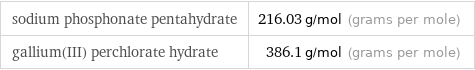 sodium phosphonate pentahydrate | 216.03 g/mol (grams per mole) gallium(III) perchlorate hydrate | 386.1 g/mol (grams per mole)