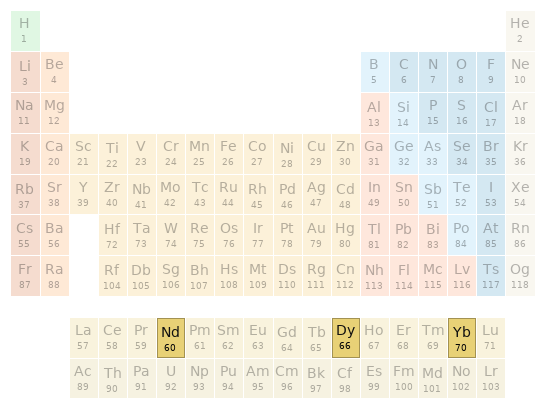 Periodic table location