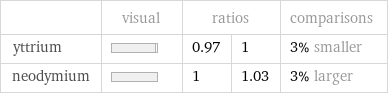  | visual | ratios | | comparisons yttrium | | 0.97 | 1 | 3% smaller neodymium | | 1 | 1.03 | 3% larger