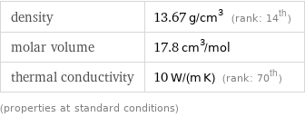 density | 13.67 g/cm^3 (rank: 14th) molar volume | 17.8 cm^3/mol thermal conductivity | 10 W/(m K) (rank: 70th) (properties at standard conditions)