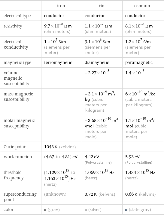  | iron | tin | osmium electrical type | conductor | conductor | conductor resistivity | 9.7×10^-8 Ω m (ohm meters) | 1.1×10^-7 Ω m (ohm meters) | 8.1×10^-8 Ω m (ohm meters) electrical conductivity | 1×10^7 S/m (siemens per meter) | 9.1×10^6 S/m (siemens per meter) | 1.2×10^7 S/m (siemens per meter) magnetic type | ferromagnetic | diamagnetic | paramagnetic volume magnetic susceptibility | | -2.27×10^-5 | 1.4×10^-5 mass magnetic susceptibility | | -3.1×10^-9 m^3/kg (cubic meters per kilogram) | 6×10^-10 m^3/kg (cubic meters per kilogram) molar magnetic susceptibility | | -3.68×10^-10 m^3/mol (cubic meters per mole) | 1.1×10^-10 m^3/mol (cubic meters per mole) Curie point | 1043 K (kelvins) | |  work function | (4.67 to 4.81) eV | 4.42 eV (Polycrystalline) | 5.93 eV (Polycrystalline) threshold frequency | (1.129×10^15 to 1.163×10^15) Hz (hertz) | 1.069×10^15 Hz (hertz) | 1.434×10^15 Hz (hertz) superconducting point | (unknown) | 3.72 K (kelvins) | 0.66 K (kelvins) color | (gray) | (silver) | (slate gray)