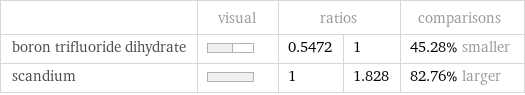  | visual | ratios | | comparisons boron trifluoride dihydrate | | 0.5472 | 1 | 45.28% smaller scandium | | 1 | 1.828 | 82.76% larger