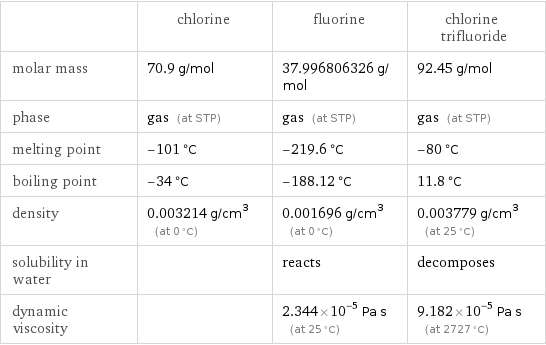  | chlorine | fluorine | chlorine trifluoride molar mass | 70.9 g/mol | 37.996806326 g/mol | 92.45 g/mol phase | gas (at STP) | gas (at STP) | gas (at STP) melting point | -101 °C | -219.6 °C | -80 °C boiling point | -34 °C | -188.12 °C | 11.8 °C density | 0.003214 g/cm^3 (at 0 °C) | 0.001696 g/cm^3 (at 0 °C) | 0.003779 g/cm^3 (at 25 °C) solubility in water | | reacts | decomposes dynamic viscosity | | 2.344×10^-5 Pa s (at 25 °C) | 9.182×10^-5 Pa s (at 2727 °C)