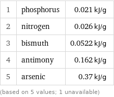 1 | phosphorus | 0.021 kJ/g 2 | nitrogen | 0.026 kJ/g 3 | bismuth | 0.0522 kJ/g 4 | antimony | 0.162 kJ/g 5 | arsenic | 0.37 kJ/g (based on 5 values; 1 unavailable)