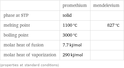  | promethium | mendelevium phase at STP | solid |  melting point | 1100 °C | 827 °C boiling point | 3000 °C |  molar heat of fusion | 7.7 kJ/mol |  molar heat of vaporization | 290 kJ/mol |  (properties at standard conditions)