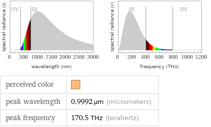   perceived color |  peak wavelength | 0.9992 µm (micrometers) peak frequency | 170.5 THz (terahertz)