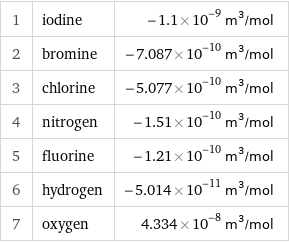 1 | iodine | -1.1×10^-9 m^3/mol 2 | bromine | -7.087×10^-10 m^3/mol 3 | chlorine | -5.077×10^-10 m^3/mol 4 | nitrogen | -1.51×10^-10 m^3/mol 5 | fluorine | -1.21×10^-10 m^3/mol 6 | hydrogen | -5.014×10^-11 m^3/mol 7 | oxygen | 4.334×10^-8 m^3/mol