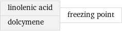 linolenic acid dolcymene | freezing point