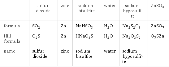  | sulfur dioxide | zinc | sodium bisulfite | water | sodium hyposulfite | ZnSO3 formula | SO_2 | Zn | NaHSO_3 | H_2O | Na_2S_2O_3 | ZnSO3 Hill formula | O_2S | Zn | HNaO_3S | H_2O | Na_2O_3S_2 | O3SZn name | sulfur dioxide | zinc | sodium bisulfite | water | sodium hyposulfite | 