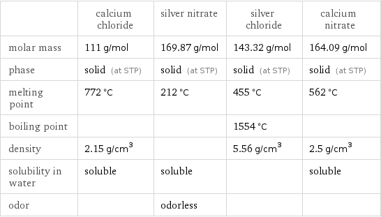  | calcium chloride | silver nitrate | silver chloride | calcium nitrate molar mass | 111 g/mol | 169.87 g/mol | 143.32 g/mol | 164.09 g/mol phase | solid (at STP) | solid (at STP) | solid (at STP) | solid (at STP) melting point | 772 °C | 212 °C | 455 °C | 562 °C boiling point | | | 1554 °C |  density | 2.15 g/cm^3 | | 5.56 g/cm^3 | 2.5 g/cm^3 solubility in water | soluble | soluble | | soluble odor | | odorless | | 