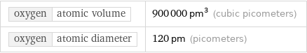 oxygen | atomic volume | 900000 pm^3 (cubic picometers) oxygen | atomic diameter | 120 pm (picometers)