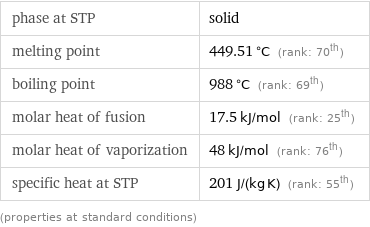 phase at STP | solid melting point | 449.51 °C (rank: 70th) boiling point | 988 °C (rank: 69th) molar heat of fusion | 17.5 kJ/mol (rank: 25th) molar heat of vaporization | 48 kJ/mol (rank: 76th) specific heat at STP | 201 J/(kg K) (rank: 55th) (properties at standard conditions)