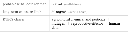 probable lethal dose for man | 600 mL (milliliters) long-term exposure limit | 30 mg/m^3 (over 8 hours) RTECS classes | agricultural chemical and pesticide | mutagen | reproductive effector | human data