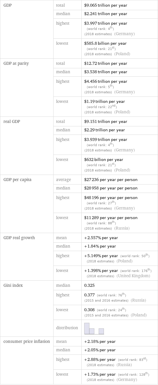 GDP | total | $9.065 trillion per year  | median | $2.241 trillion per year  | highest | $3.997 trillion per year (world rank: 4th) (2018 estimates) (Germany)  | lowest | $585.8 billion per year (world rank: 21st) (2018 estimates) (Poland) GDP at parity | total | $12.72 trillion per year  | median | $3.538 trillion per year  | highest | $4.456 trillion per year (world rank: 5th) (2018 estimates) (Germany)  | lowest | $1.19 trillion per year (world rank: 22nd) (2018 estimates) (Poland) real GDP | total | $9.151 trillion per year  | median | $2.29 trillion per year  | highest | $3.939 trillion per year (world rank: 4th) (2018 estimates) (Germany)  | lowest | $632 billion per year (world rank: 21st) (2018 estimates) (Poland) GDP per capita | average | $27236 per year per person  | median | $28958 per year per person  | highest | $48196 per year per person (world rank: 27th) (2018 estimates) (Germany)  | lowest | $11289 per year per person (world rank: 88th) (2018 estimates) (Russia) GDP real growth | mean | +2.557% per year  | median | +1.84% per year  | highest | +5.149% per year (world rank: 50th) (2018 estimates) (Poland)  | lowest | +1.398% per year (world rank: 176th) (2018 estimates) (United Kingdom) Gini index | median | 0.325  | highest | 0.377 (world rank: 76th) (2015 and 2016 estimates) (Russia)  | lowest | 0.308 (world rank: 24th) (2015 and 2016 estimates) (Poland)  | distribution |  consumer price inflation | mean | +2.18% per year  | median | +2.05% per year  | highest | +2.88% per year (world rank: 83rd) (2018 estimates) (Russia)  | lowest | +1.73% per year (world rank: 128th) (2018 estimates) (Germany)