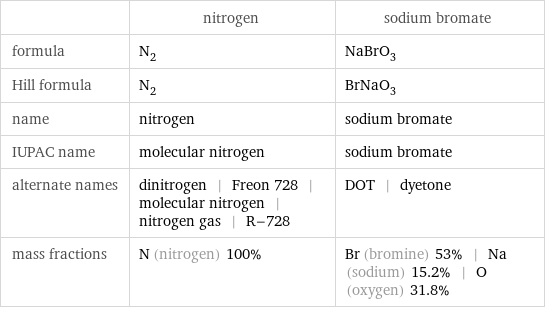  | nitrogen | sodium bromate formula | N_2 | NaBrO_3 Hill formula | N_2 | BrNaO_3 name | nitrogen | sodium bromate IUPAC name | molecular nitrogen | sodium bromate alternate names | dinitrogen | Freon 728 | molecular nitrogen | nitrogen gas | R-728 | DOT | dyetone mass fractions | N (nitrogen) 100% | Br (bromine) 53% | Na (sodium) 15.2% | O (oxygen) 31.8%