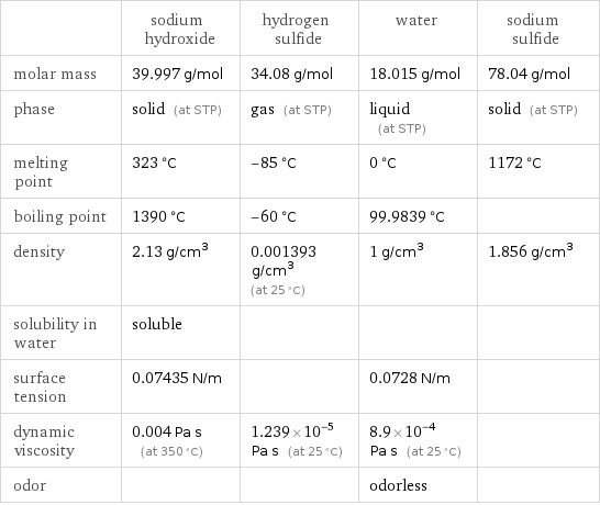  | sodium hydroxide | hydrogen sulfide | water | sodium sulfide molar mass | 39.997 g/mol | 34.08 g/mol | 18.015 g/mol | 78.04 g/mol phase | solid (at STP) | gas (at STP) | liquid (at STP) | solid (at STP) melting point | 323 °C | -85 °C | 0 °C | 1172 °C boiling point | 1390 °C | -60 °C | 99.9839 °C |  density | 2.13 g/cm^3 | 0.001393 g/cm^3 (at 25 °C) | 1 g/cm^3 | 1.856 g/cm^3 solubility in water | soluble | | |  surface tension | 0.07435 N/m | | 0.0728 N/m |  dynamic viscosity | 0.004 Pa s (at 350 °C) | 1.239×10^-5 Pa s (at 25 °C) | 8.9×10^-4 Pa s (at 25 °C) |  odor | | | odorless | 