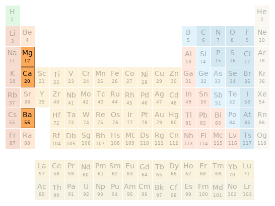 Periodic table location