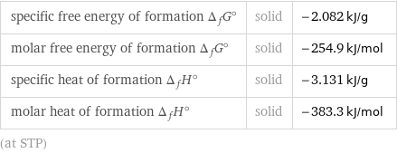 specific free energy of formation Δ_fG° | solid | -2.082 kJ/g molar free energy of formation Δ_fG° | solid | -254.9 kJ/mol specific heat of formation Δ_fH° | solid | -3.131 kJ/g molar heat of formation Δ_fH° | solid | -383.3 kJ/mol (at STP)