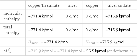  | copper(II) sulfate | silver | copper | silver sulfate molecular enthalpy | -771.4 kJ/mol | 0 kJ/mol | 0 kJ/mol | -715.9 kJ/mol total enthalpy | -771.4 kJ/mol | 0 kJ/mol | 0 kJ/mol | -715.9 kJ/mol  | H_initial = -771.4 kJ/mol | | H_final = -715.9 kJ/mol |  ΔH_rxn^0 | -715.9 kJ/mol - -771.4 kJ/mol = 55.5 kJ/mol (endothermic) | | |  