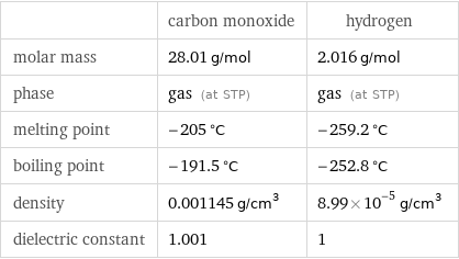  | carbon monoxide | hydrogen molar mass | 28.01 g/mol | 2.016 g/mol phase | gas (at STP) | gas (at STP) melting point | -205 °C | -259.2 °C boiling point | -191.5 °C | -252.8 °C density | 0.001145 g/cm^3 | 8.99×10^-5 g/cm^3 dielectric constant | 1.001 | 1