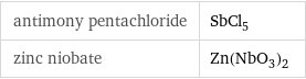 antimony pentachloride | SbCl_5 zinc niobate | Zn(NbO_3)_2