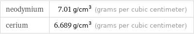 neodymium | 7.01 g/cm^3 (grams per cubic centimeter) cerium | 6.689 g/cm^3 (grams per cubic centimeter)