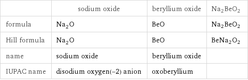  | sodium oxide | beryllium oxide | Na2BeO2 formula | Na_2O | BeO | Na2BeO2 Hill formula | Na_2O | BeO | BeNa2O2 name | sodium oxide | beryllium oxide |  IUPAC name | disodium oxygen(-2) anion | oxoberyllium | 