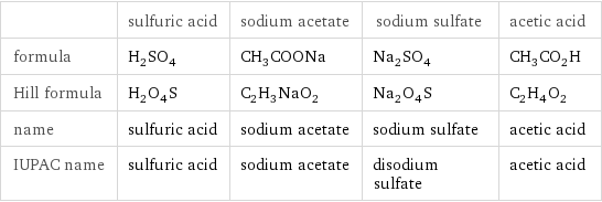  | sulfuric acid | sodium acetate | sodium sulfate | acetic acid formula | H_2SO_4 | CH_3COONa | Na_2SO_4 | CH_3CO_2H Hill formula | H_2O_4S | C_2H_3NaO_2 | Na_2O_4S | C_2H_4O_2 name | sulfuric acid | sodium acetate | sodium sulfate | acetic acid IUPAC name | sulfuric acid | sodium acetate | disodium sulfate | acetic acid