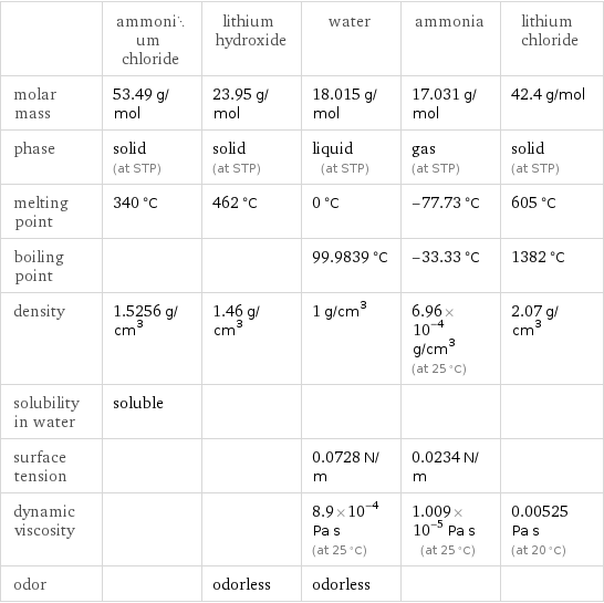  | ammonium chloride | lithium hydroxide | water | ammonia | lithium chloride molar mass | 53.49 g/mol | 23.95 g/mol | 18.015 g/mol | 17.031 g/mol | 42.4 g/mol phase | solid (at STP) | solid (at STP) | liquid (at STP) | gas (at STP) | solid (at STP) melting point | 340 °C | 462 °C | 0 °C | -77.73 °C | 605 °C boiling point | | | 99.9839 °C | -33.33 °C | 1382 °C density | 1.5256 g/cm^3 | 1.46 g/cm^3 | 1 g/cm^3 | 6.96×10^-4 g/cm^3 (at 25 °C) | 2.07 g/cm^3 solubility in water | soluble | | | |  surface tension | | | 0.0728 N/m | 0.0234 N/m |  dynamic viscosity | | | 8.9×10^-4 Pa s (at 25 °C) | 1.009×10^-5 Pa s (at 25 °C) | 0.00525 Pa s (at 20 °C) odor | | odorless | odorless | | 