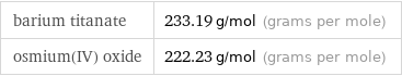 barium titanate | 233.19 g/mol (grams per mole) osmium(IV) oxide | 222.23 g/mol (grams per mole)